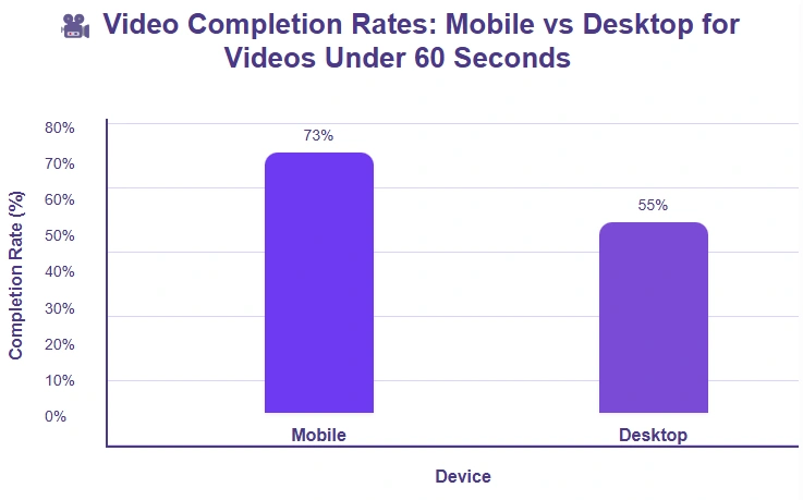 Comparing mobile vs. desktop video completion rates.