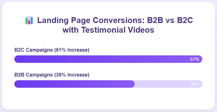 Comparing landing page conversion increases.