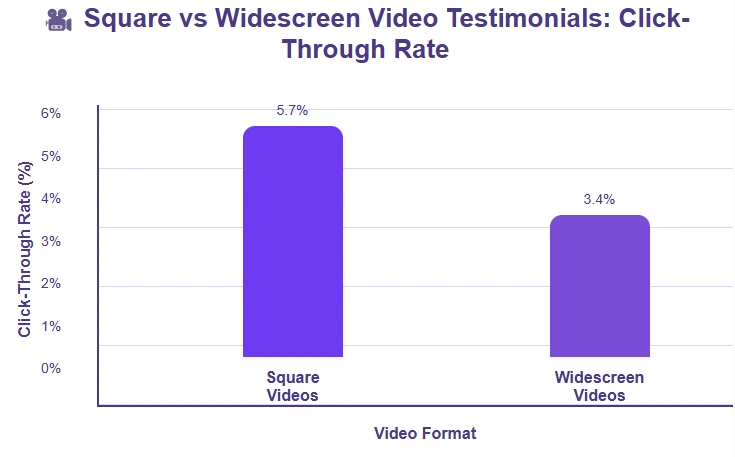 Comparing click-through rates of square videos.