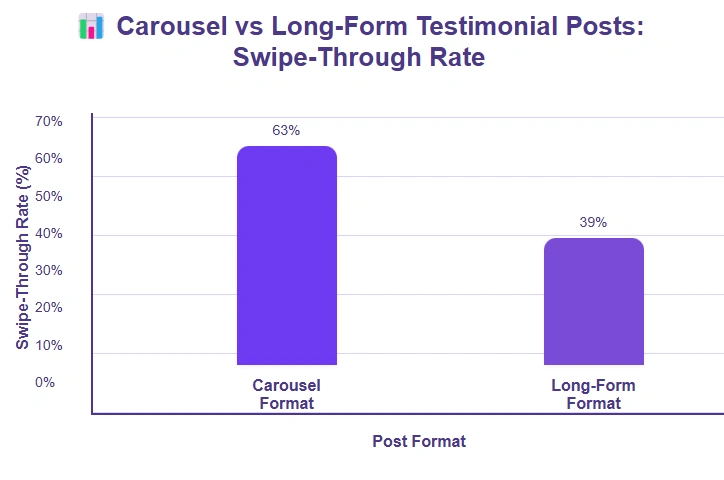 Comparing carousel vs. long-form testimonial posts swipe-through rates.