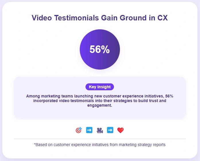 56% of marketing teams use video testimonials.