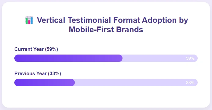 Comparing vertical testimonial format adoption by mobile-first brands.