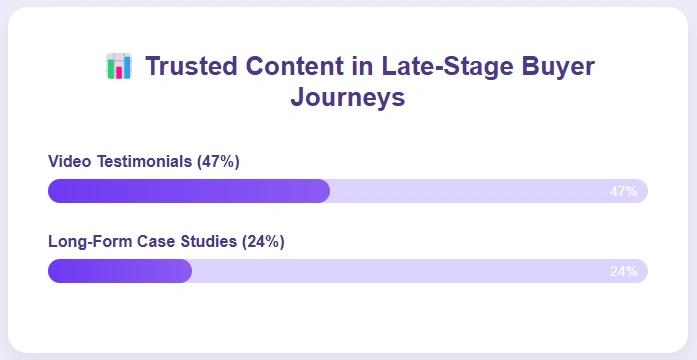 Showing trusted content types in late-stage buyer journeys.