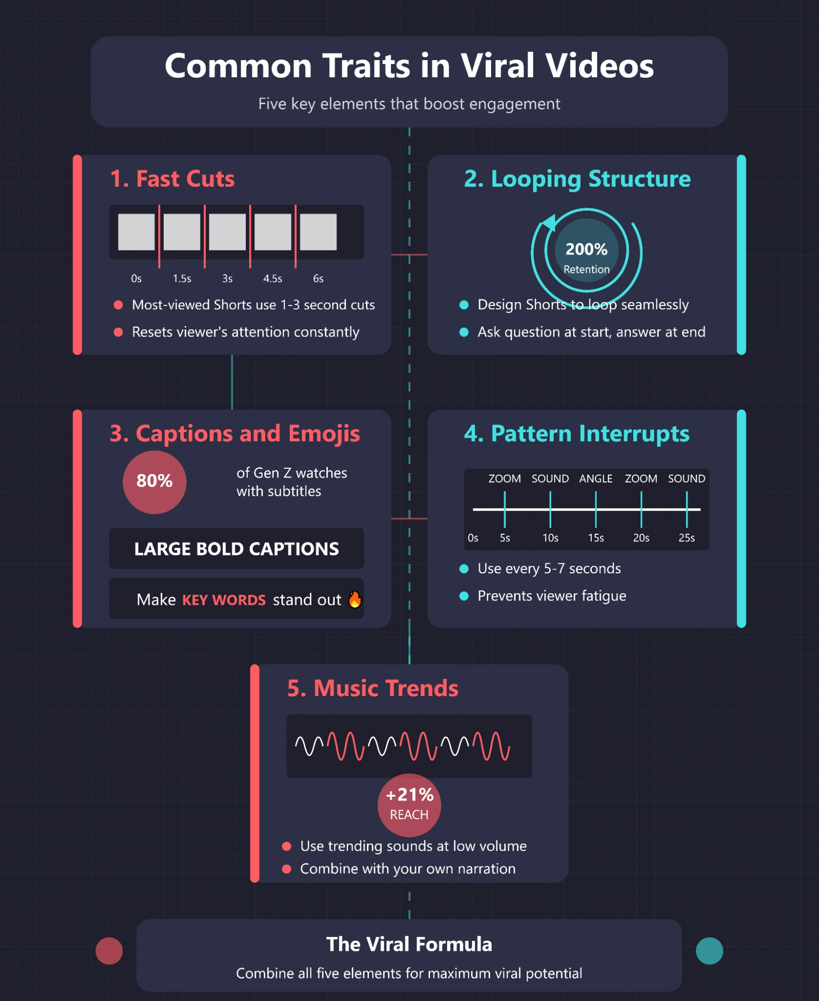 Infographic outlining five traits of viral videos.