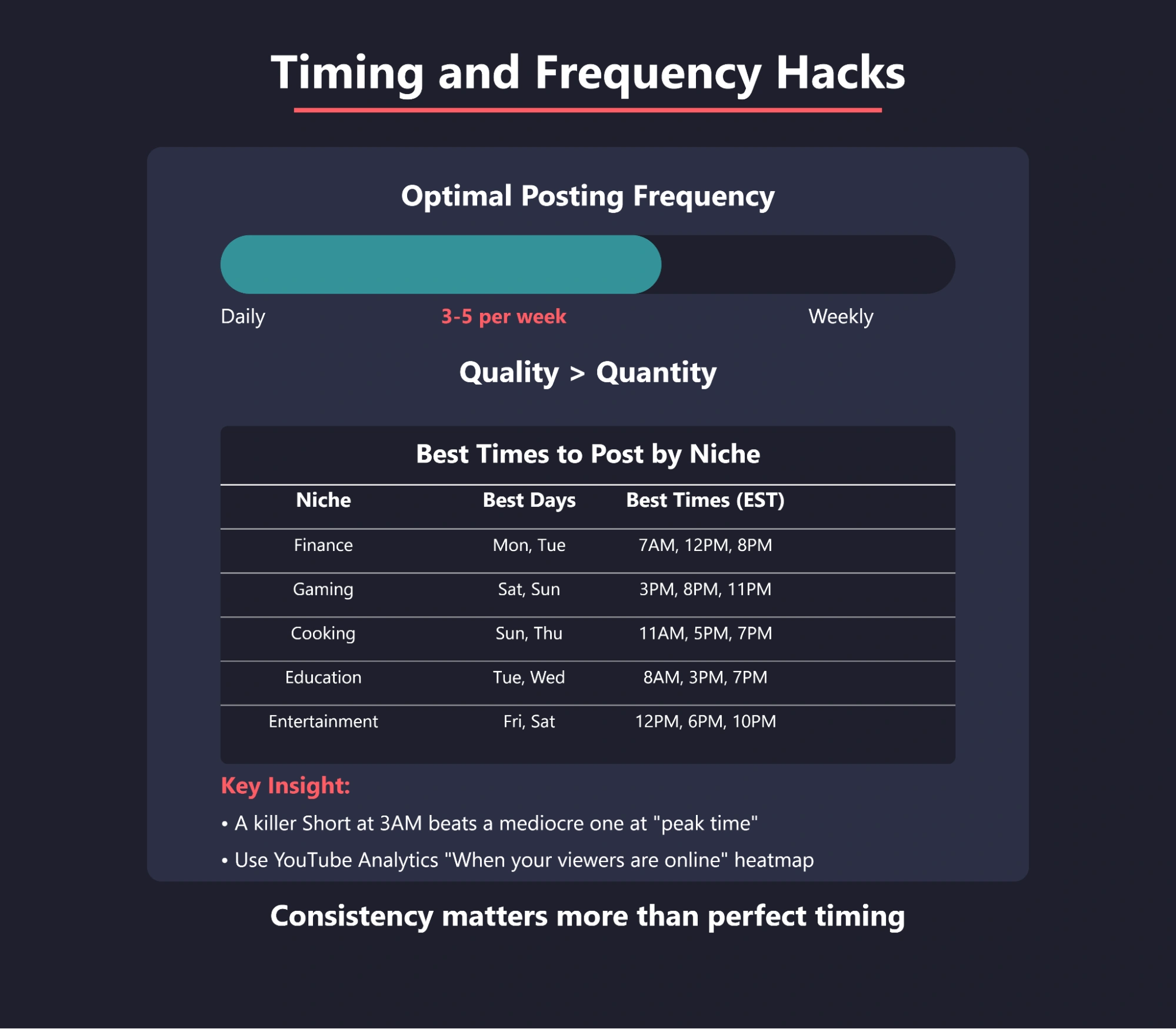 Infographic detailing optimal posting frequency.