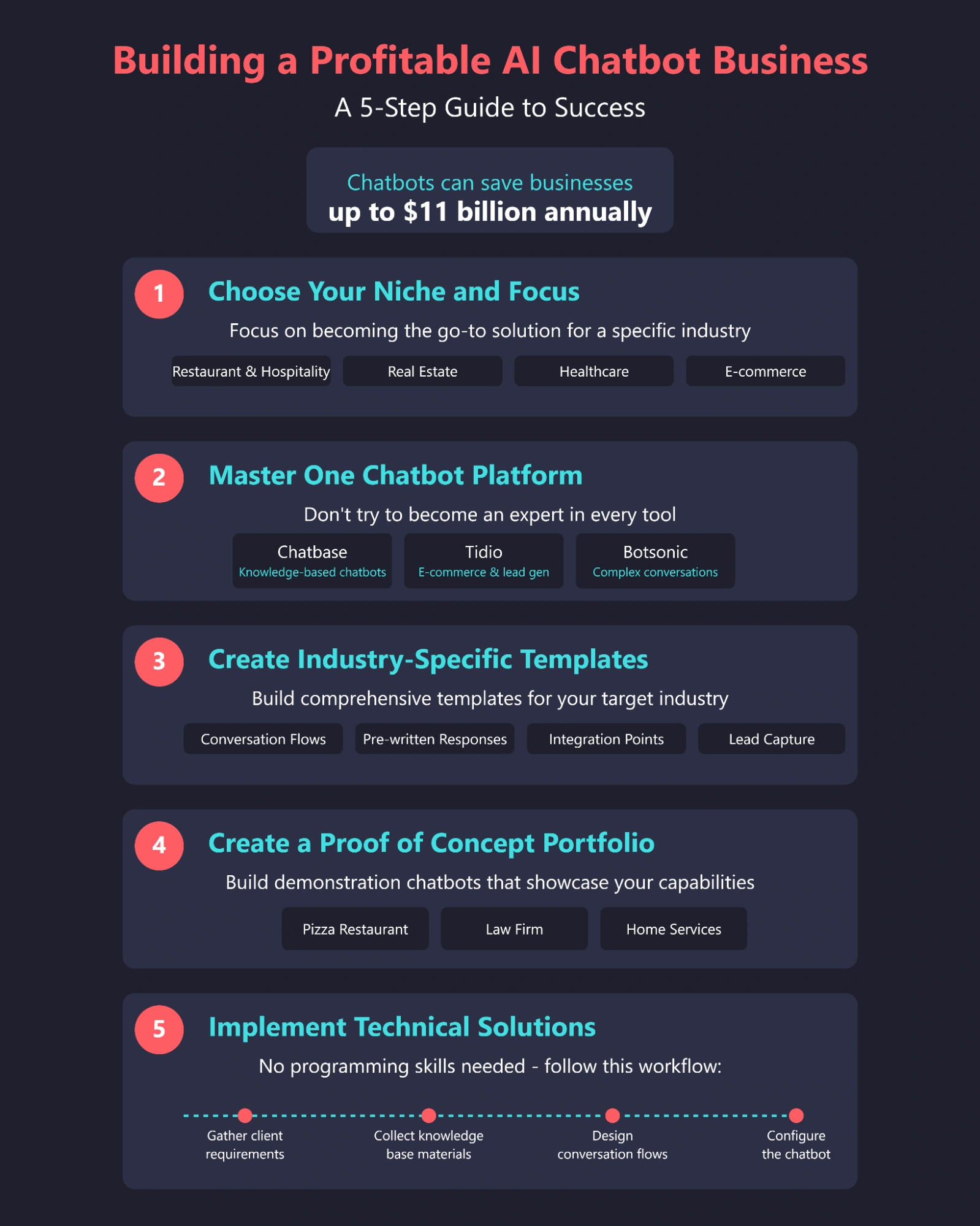 Infographic outlining a 5-step guide to building a profitable AI chatbot business.