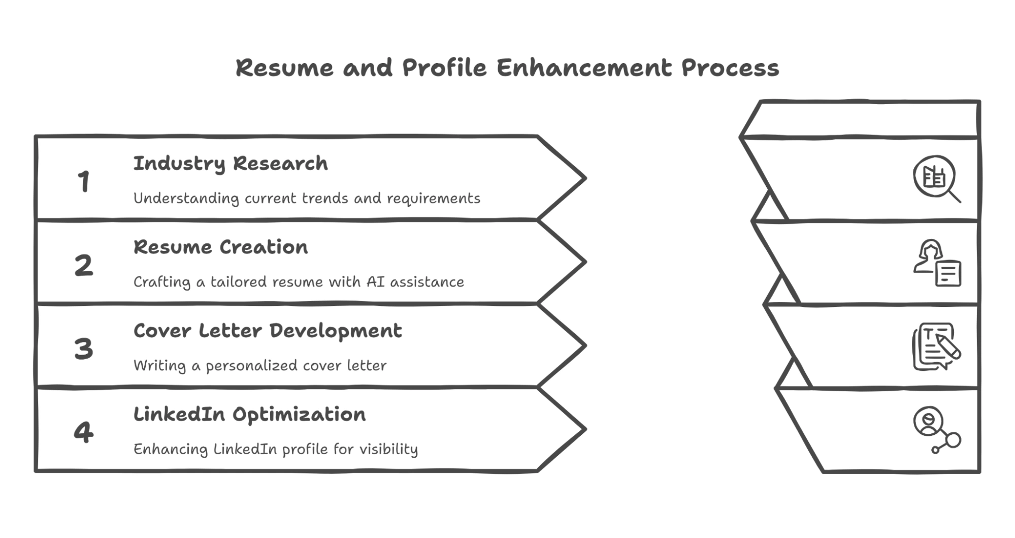 Graphic illustrating the resume and profile enhancement process.