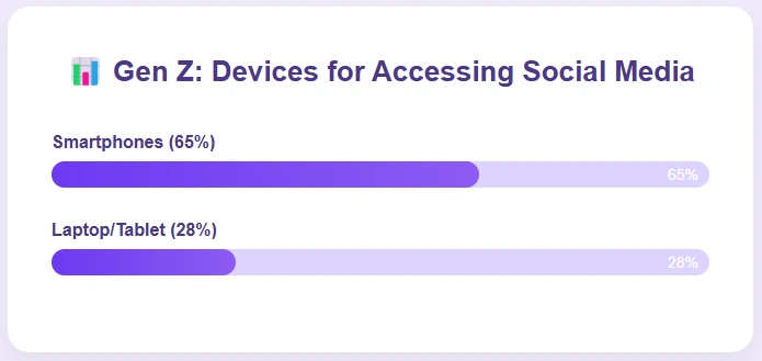 Gen Z's social media device usage.