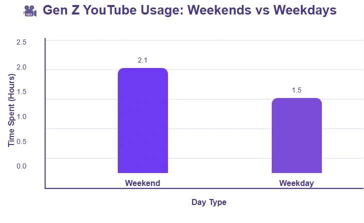 Gen Z's YouTube Usage on weekends vs. weekdays.
