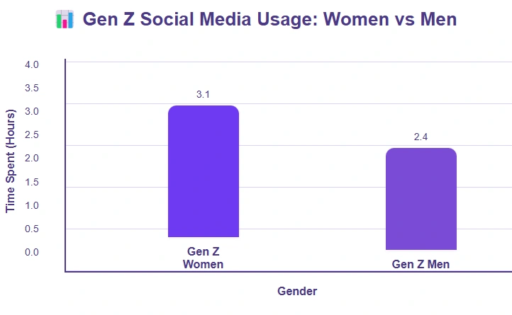 Gen Z on women vs. men's social media usage.
