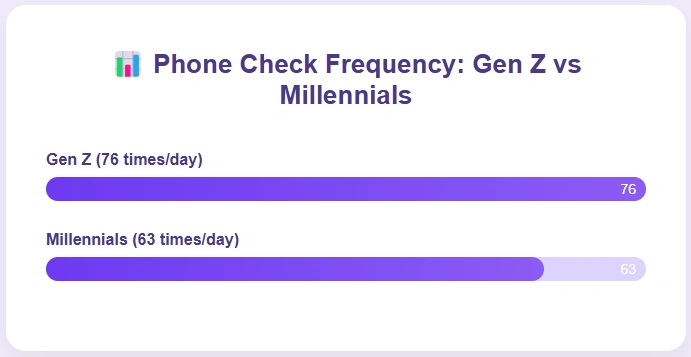 Gen Z vs. millennials' phone checking frequency.