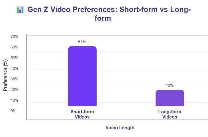 Graph depicting Gen Z video preferences.
