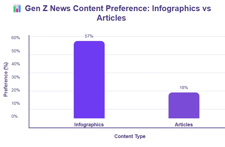 Comparing Gen Z news content preferences.