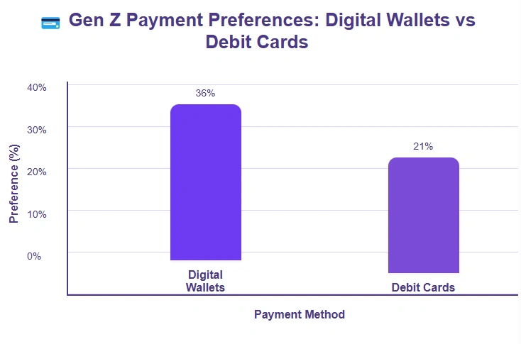 Comparing Gen Z payment preferences.
