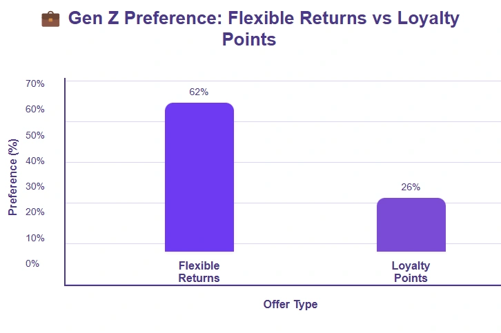 Bar graph showing Gen Z preferences on brand returns.