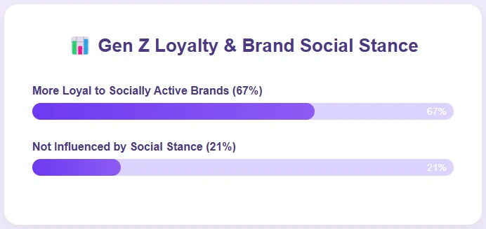 Bar graph showing Gen Z loyalty.