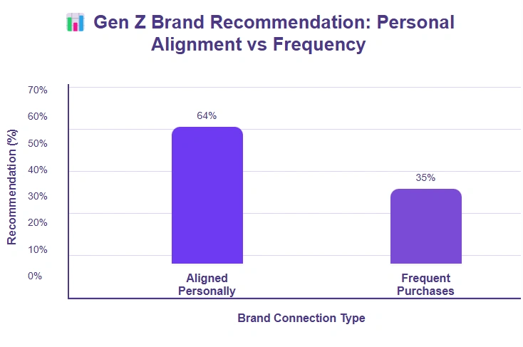Comparing Gen Z brand recommendations.