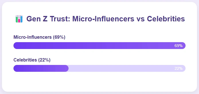 Comparing Gen Z trust in micro-influencers.