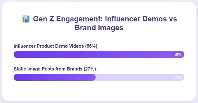 Comparing Gen Z engagement on product demo videos.