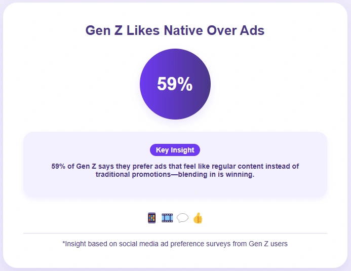 Gen Z prefers native ads that blend in.