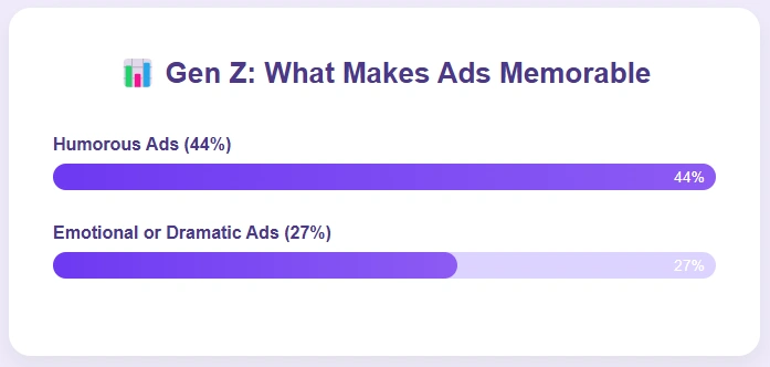 Comparing factors that make ads memorable for Gen Z.