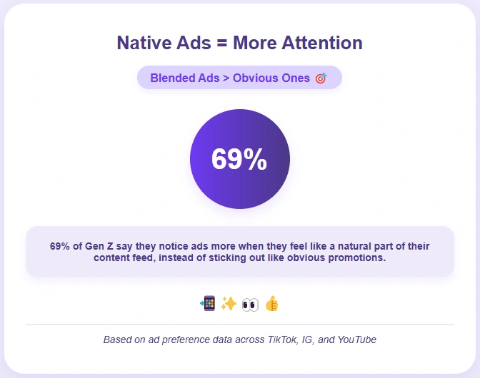 Gen Z prefer native ads that blend into content over obvious promotions.