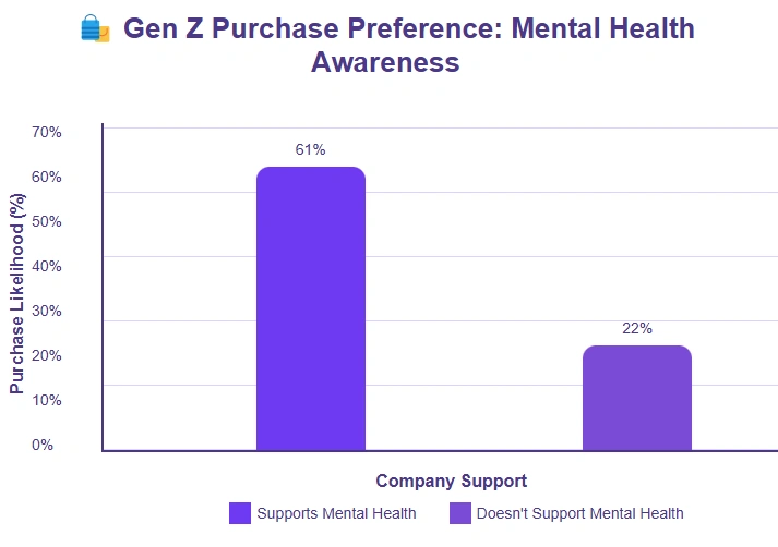 Bar chart showing Gen Z purchase preference.