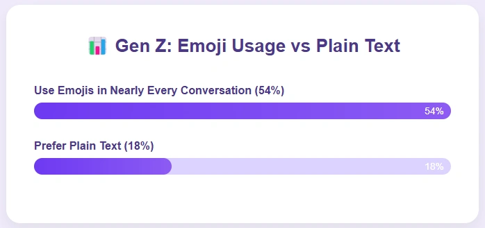More Gen Z uses emoji than just plain text.
