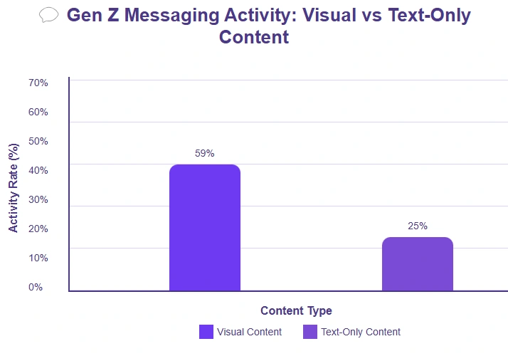 Bar chart showing Gen Z messaging activity.