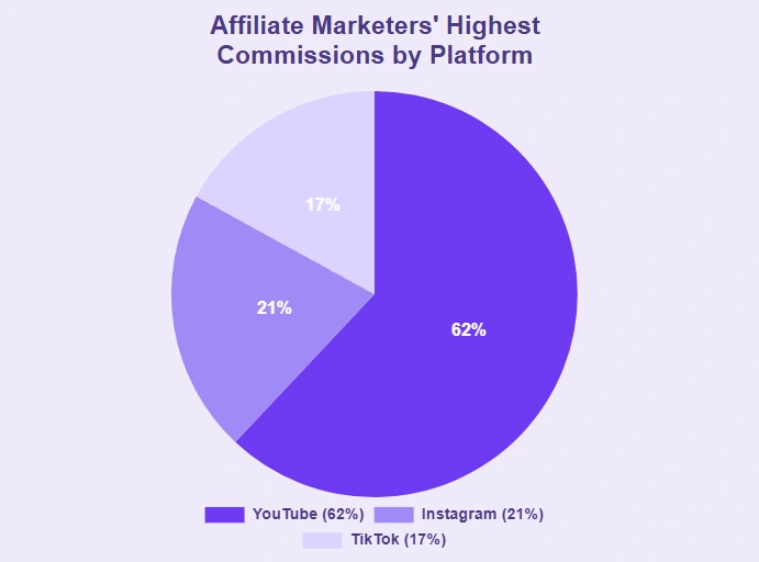 Chart showing affiliate marketers' highest commissions.