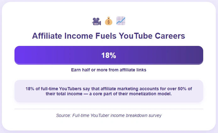 YouTubers earn over half their income from affiliate marketing.