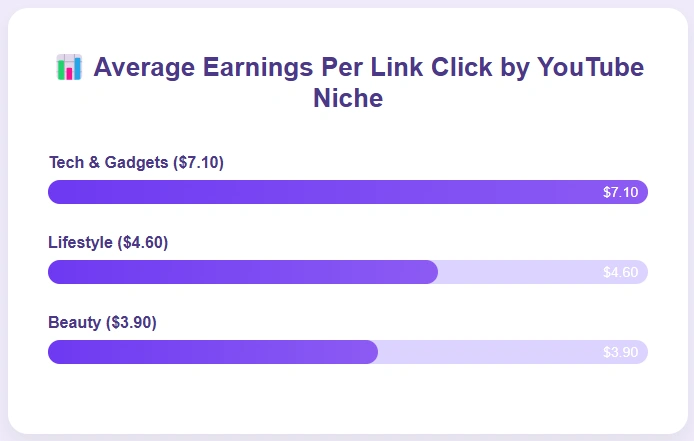 Comparing average earnings per link click by YouTube niche.