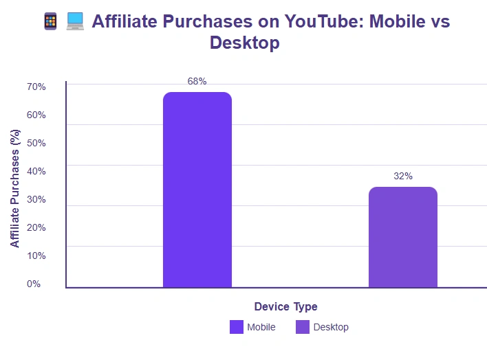 Comparing affiliate purchases on YouTube.