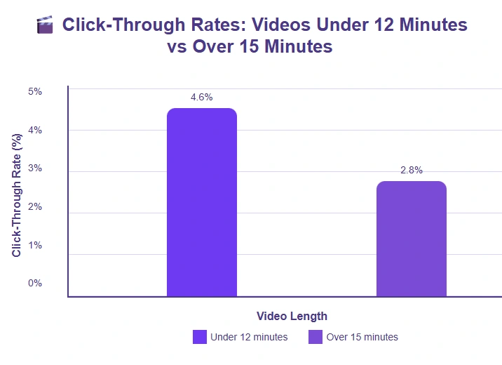 Bar chart comparing click-through rates.