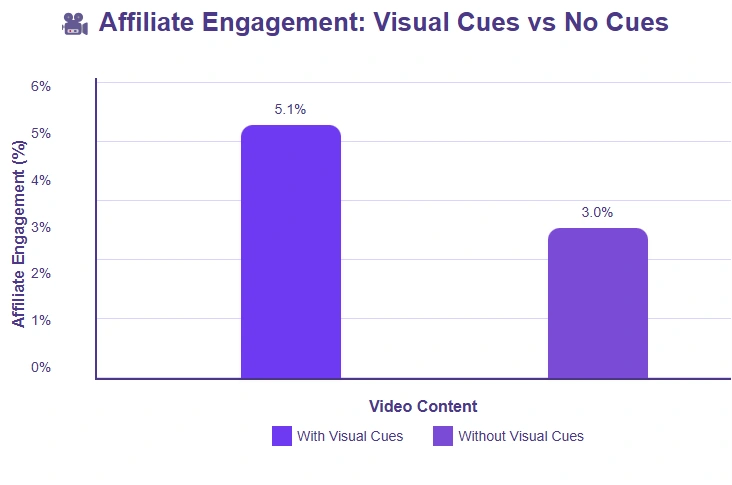 Comparing affiliate engagement percentages.