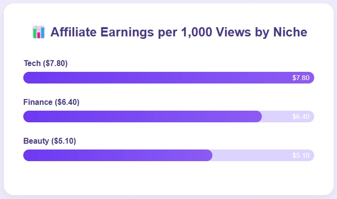 Ccomparing affiliate earnings per 1,000 views.