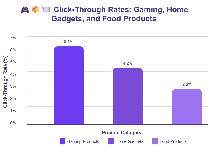 Bar graph showing click-through rates.