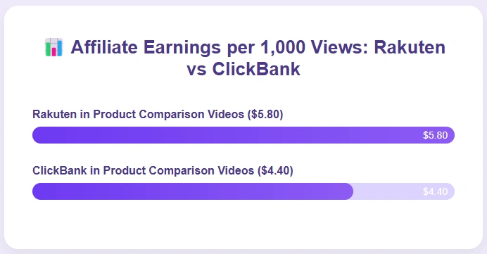 Bar chart comparing affiliate earnings per 1,000 views.