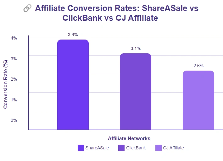Bar chart comparing affiliate conversion rates.