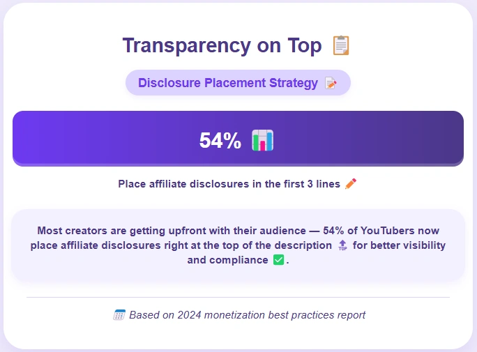 YouTubers place affiliate disclosures at the top of video descriptions for transparency and compliance.