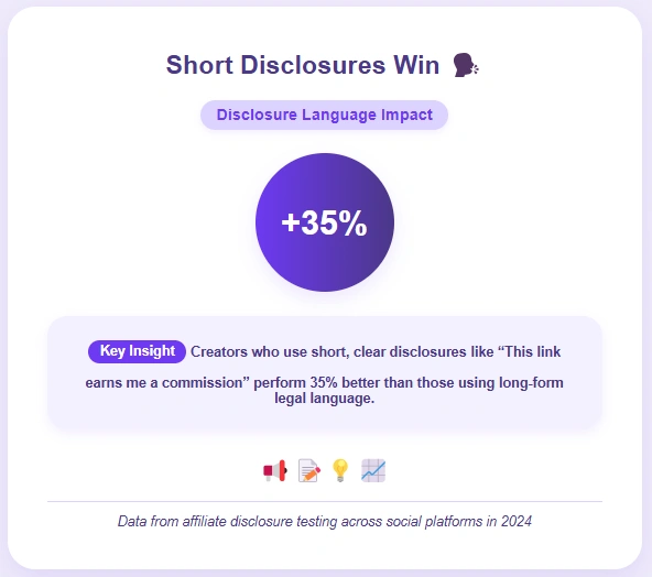 35% increase in performance for creators using short.