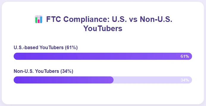 Bar chart comparing FTC compliance among U.S. (61%) and Non-U.S. (34%) YouTubers.