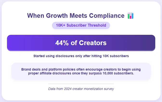 Creators begin using disclosures after reaching 10K subscribers