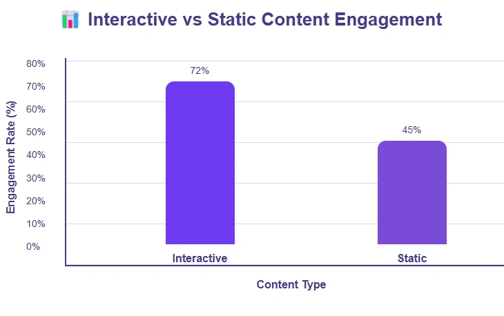 Bar graph comparing engagement rates.