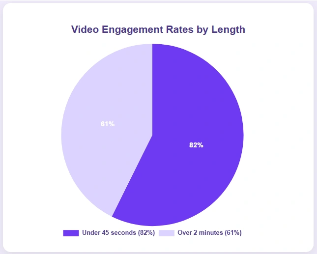 Pie chart illustrating video engagement rates.