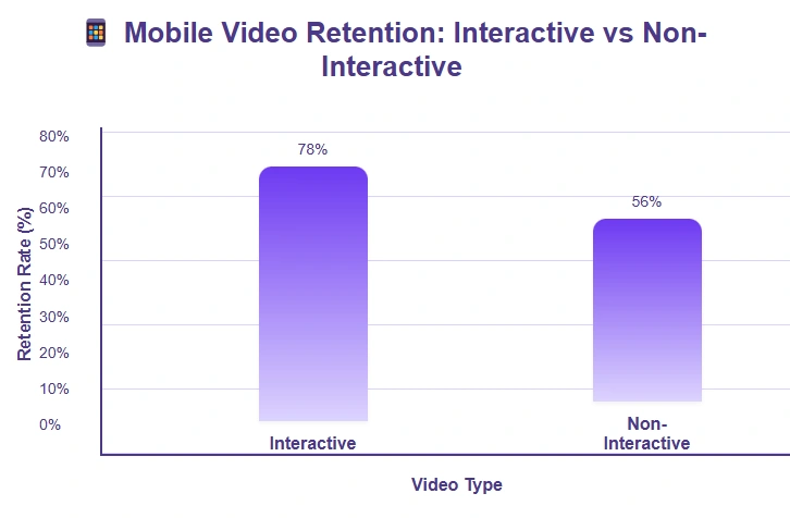 Bar chart comparing mobile video retention rates.