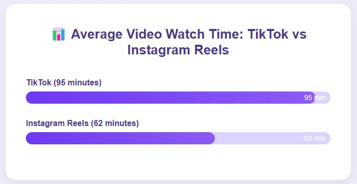 Bar chart comparing average video watch time.