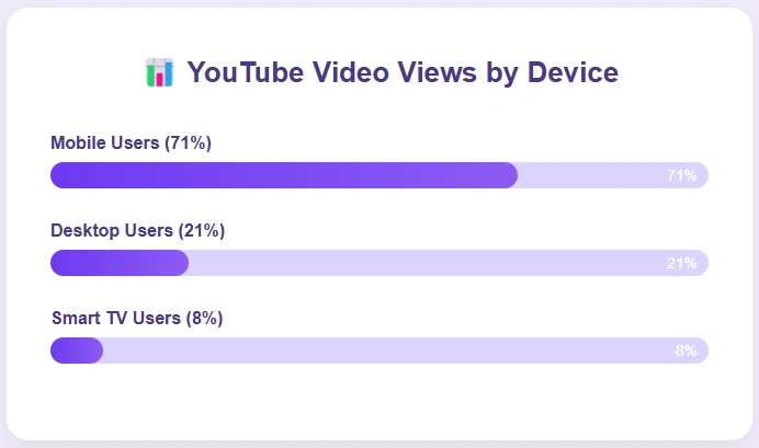 Bar chart showing YouTube video views by device.