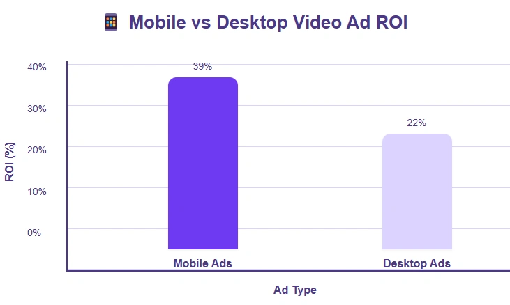 Comparing mobile and desktop video ad ROI.