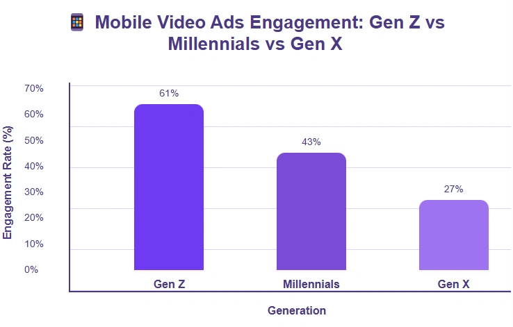 Bar graph showing mobile video ad engagement rates.